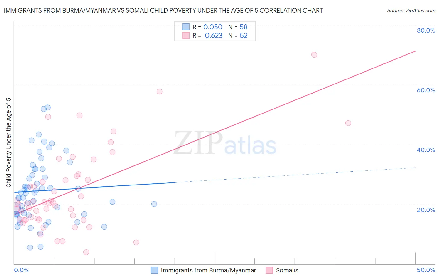 Immigrants from Burma/Myanmar vs Somali Child Poverty Under the Age of 5