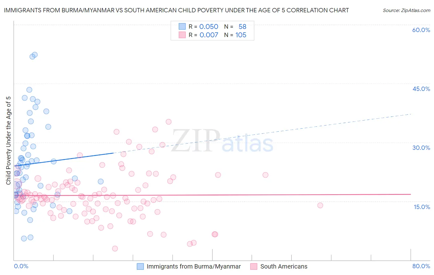 Immigrants from Burma/Myanmar vs South American Child Poverty Under the Age of 5