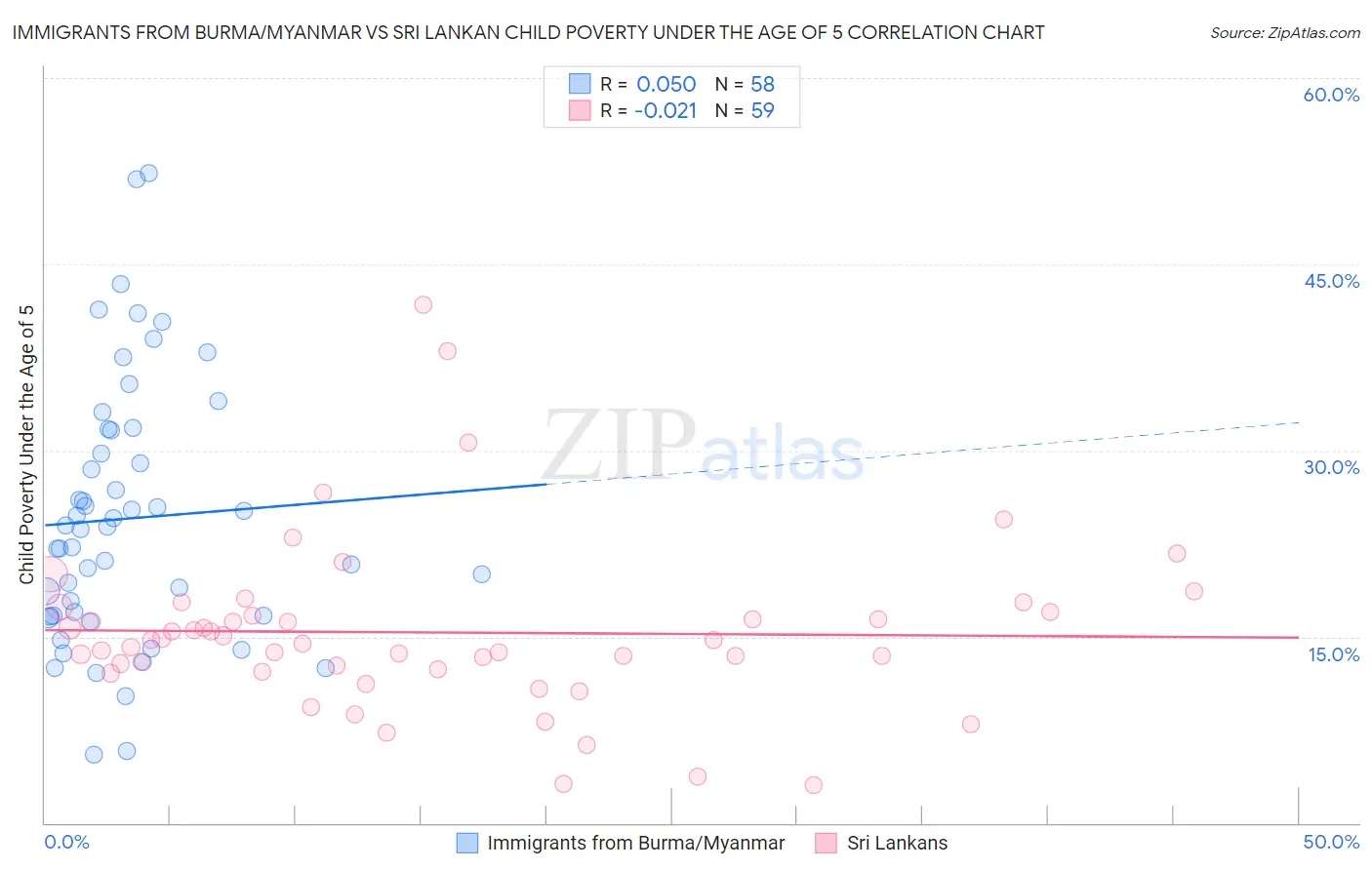 Immigrants from Burma/Myanmar vs Sri Lankan Child Poverty Under the Age of 5