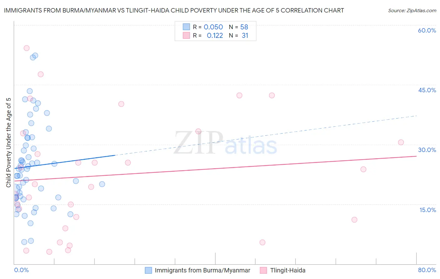 Immigrants from Burma/Myanmar vs Tlingit-Haida Child Poverty Under the Age of 5