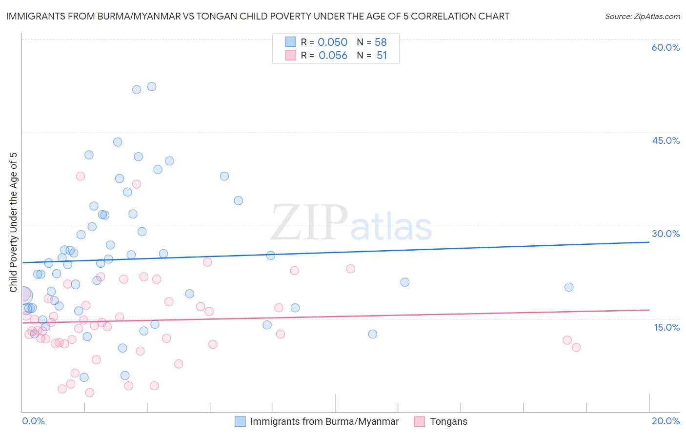 Immigrants from Burma/Myanmar vs Tongan Child Poverty Under the Age of 5