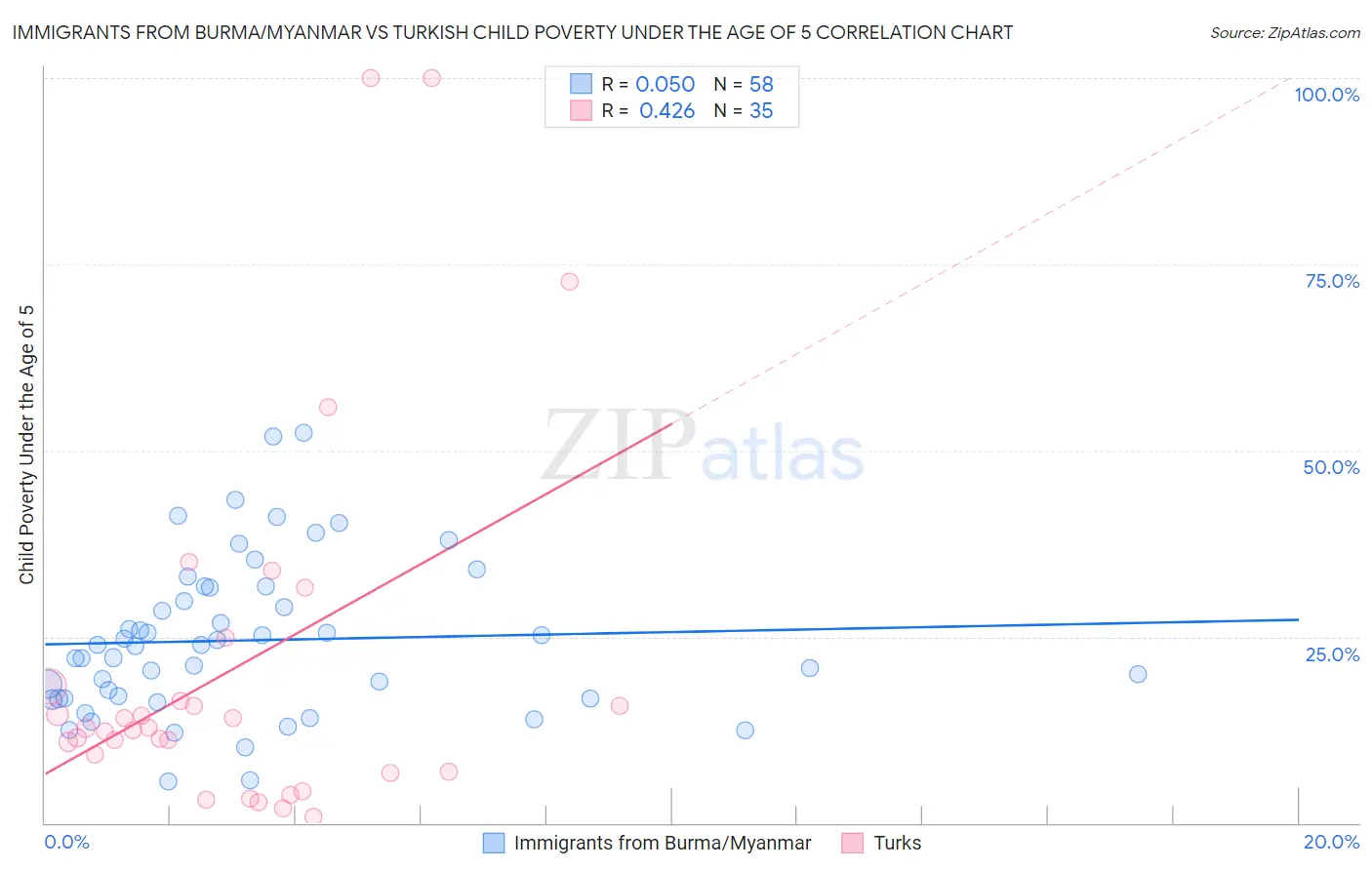 Immigrants from Burma/Myanmar vs Turkish Child Poverty Under the Age of 5