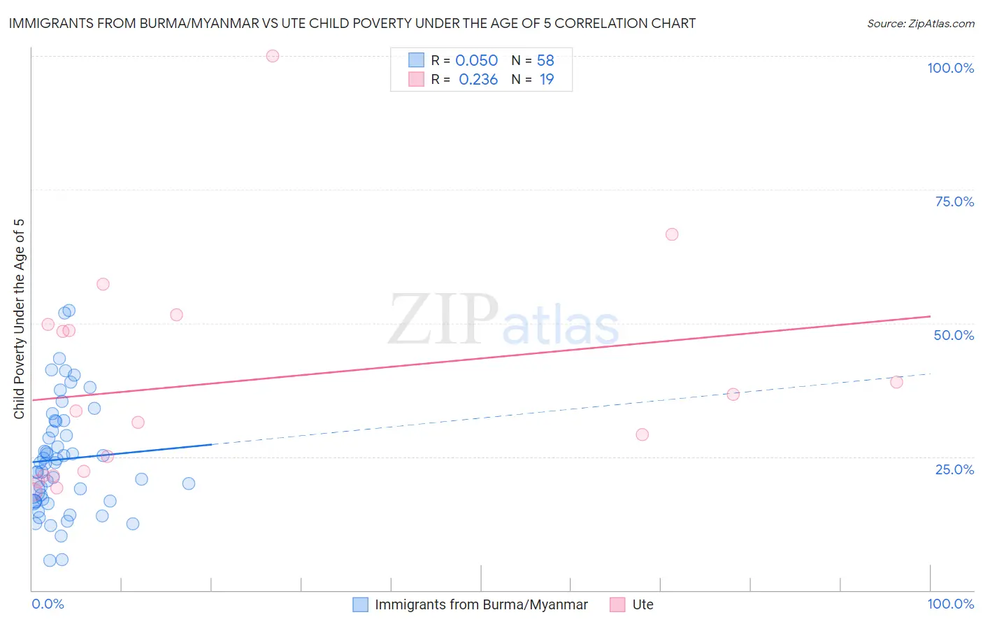 Immigrants from Burma/Myanmar vs Ute Child Poverty Under the Age of 5