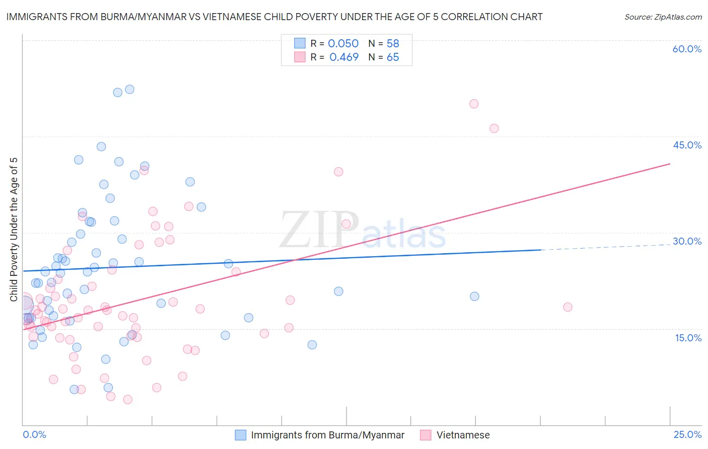 Immigrants from Burma/Myanmar vs Vietnamese Child Poverty Under the Age of 5