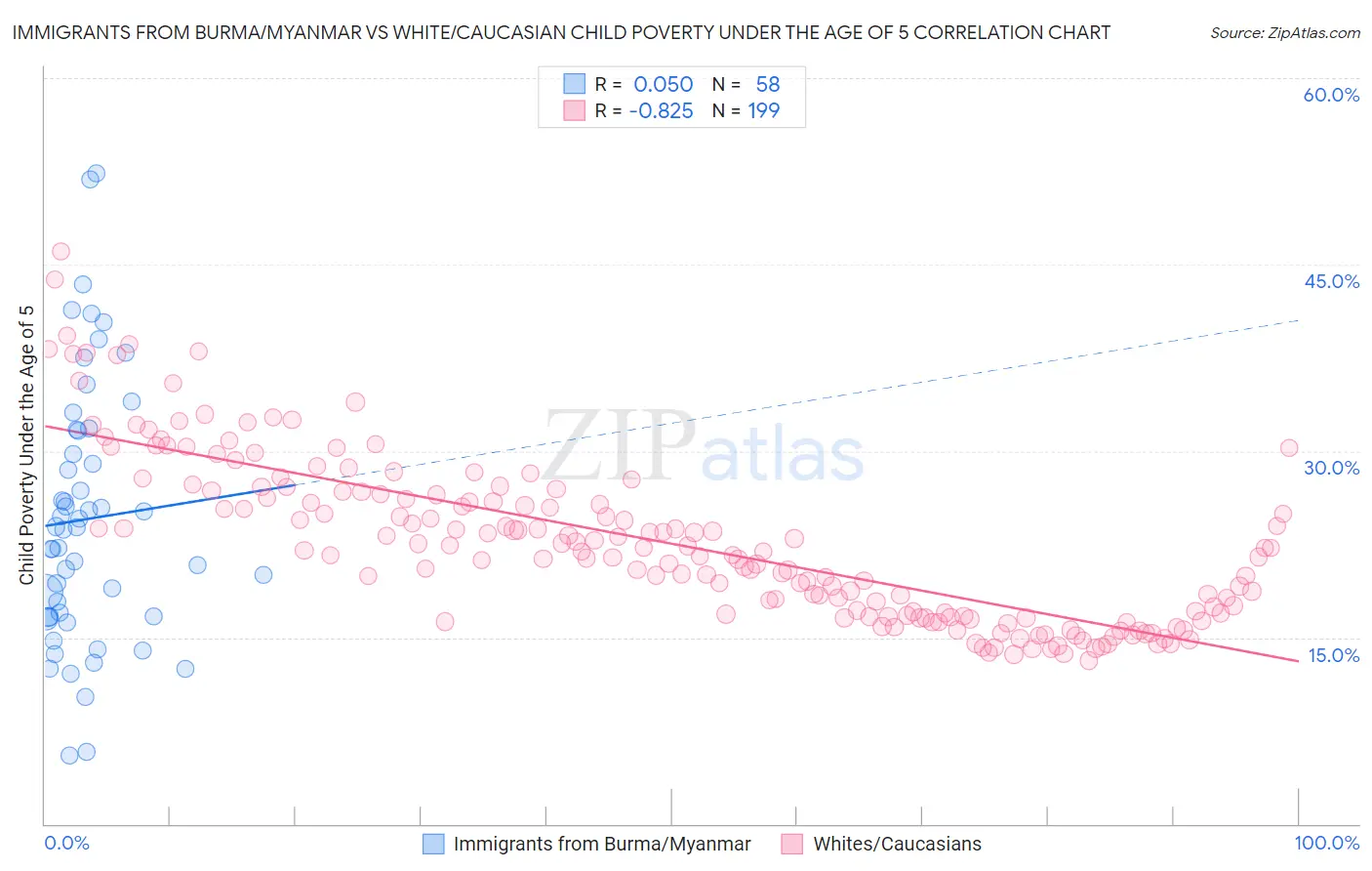 Immigrants from Burma/Myanmar vs White/Caucasian Child Poverty Under the Age of 5