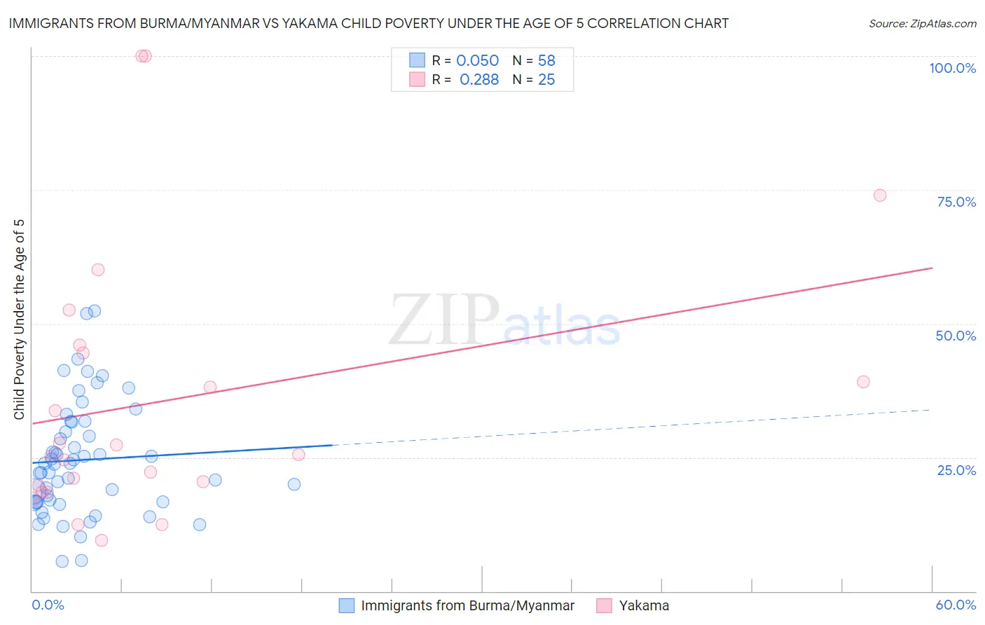Immigrants from Burma/Myanmar vs Yakama Child Poverty Under the Age of 5