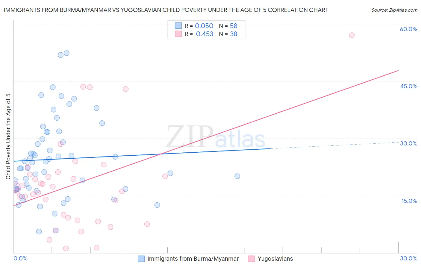 Immigrants from Burma/Myanmar vs Yugoslavian Child Poverty Under the Age of 5