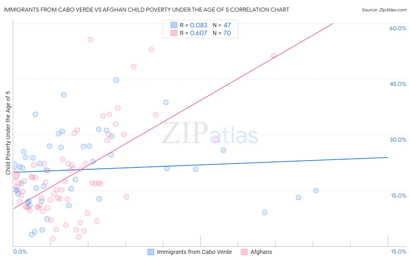 Immigrants from Cabo Verde vs Afghan Child Poverty Under the Age of 5