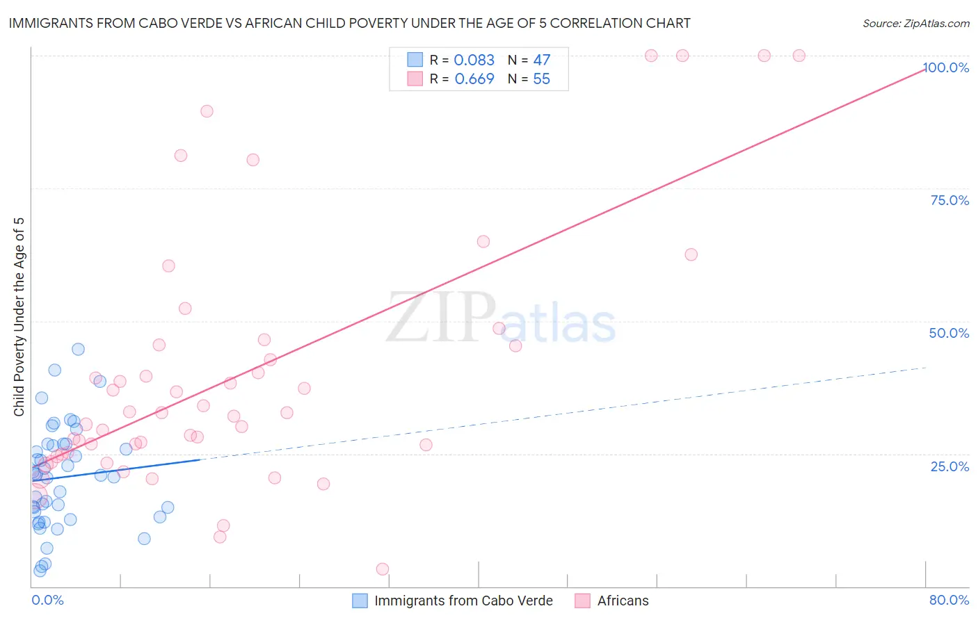 Immigrants from Cabo Verde vs African Child Poverty Under the Age of 5