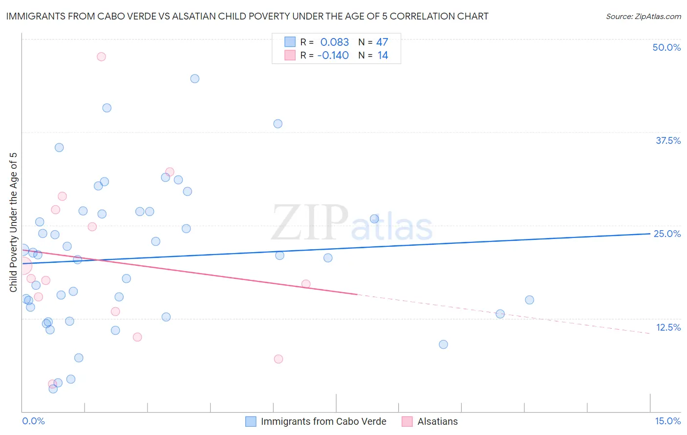 Immigrants from Cabo Verde vs Alsatian Child Poverty Under the Age of 5