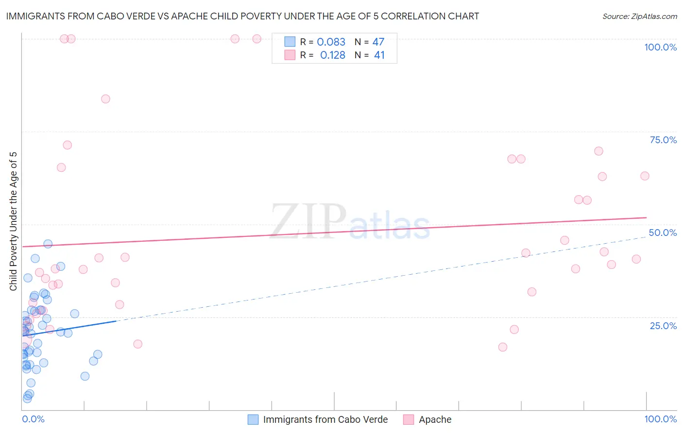 Immigrants from Cabo Verde vs Apache Child Poverty Under the Age of 5