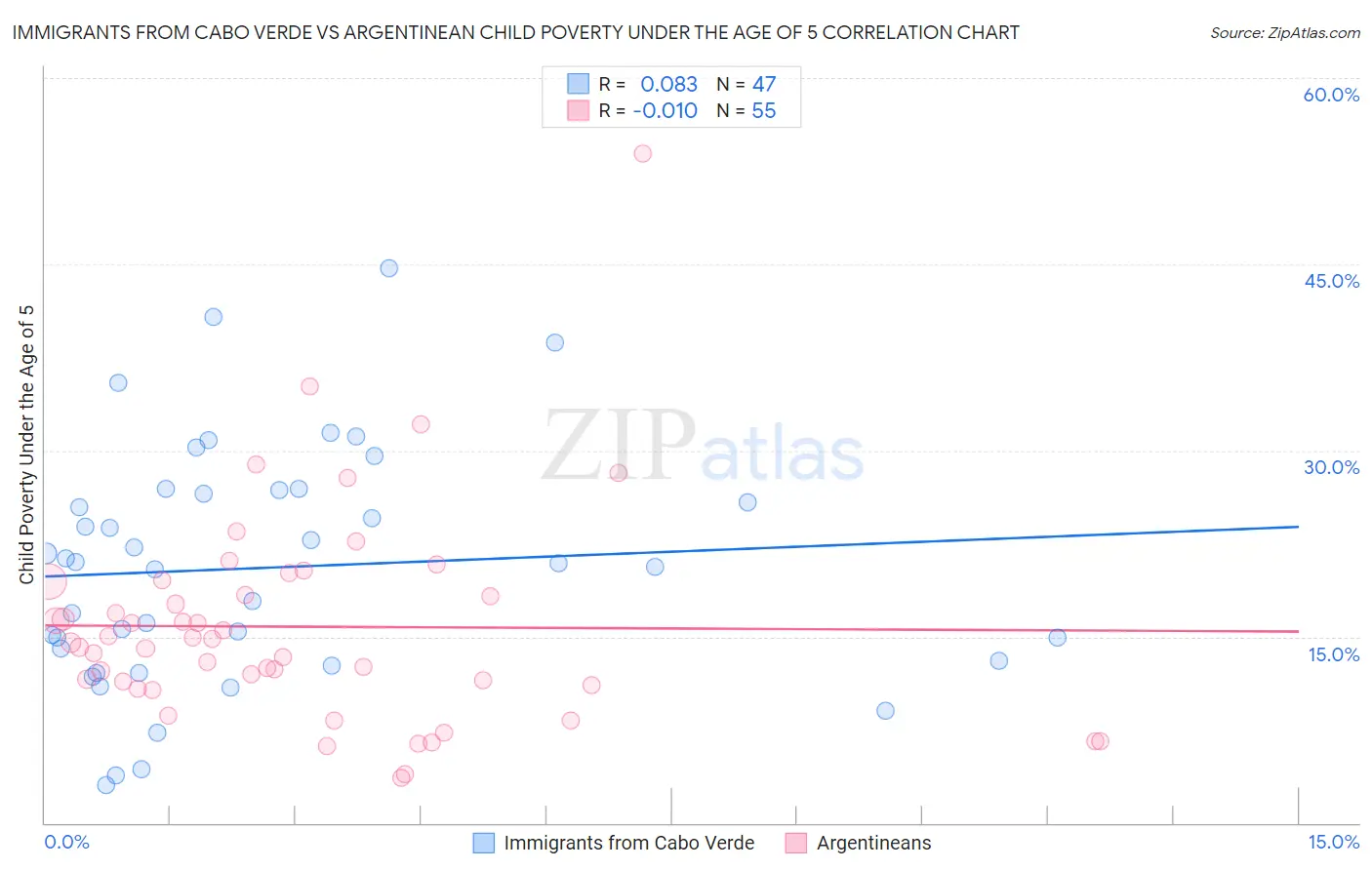 Immigrants from Cabo Verde vs Argentinean Child Poverty Under the Age of 5