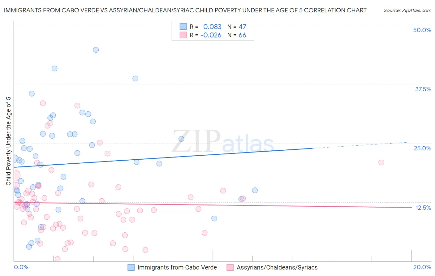 Immigrants from Cabo Verde vs Assyrian/Chaldean/Syriac Child Poverty Under the Age of 5