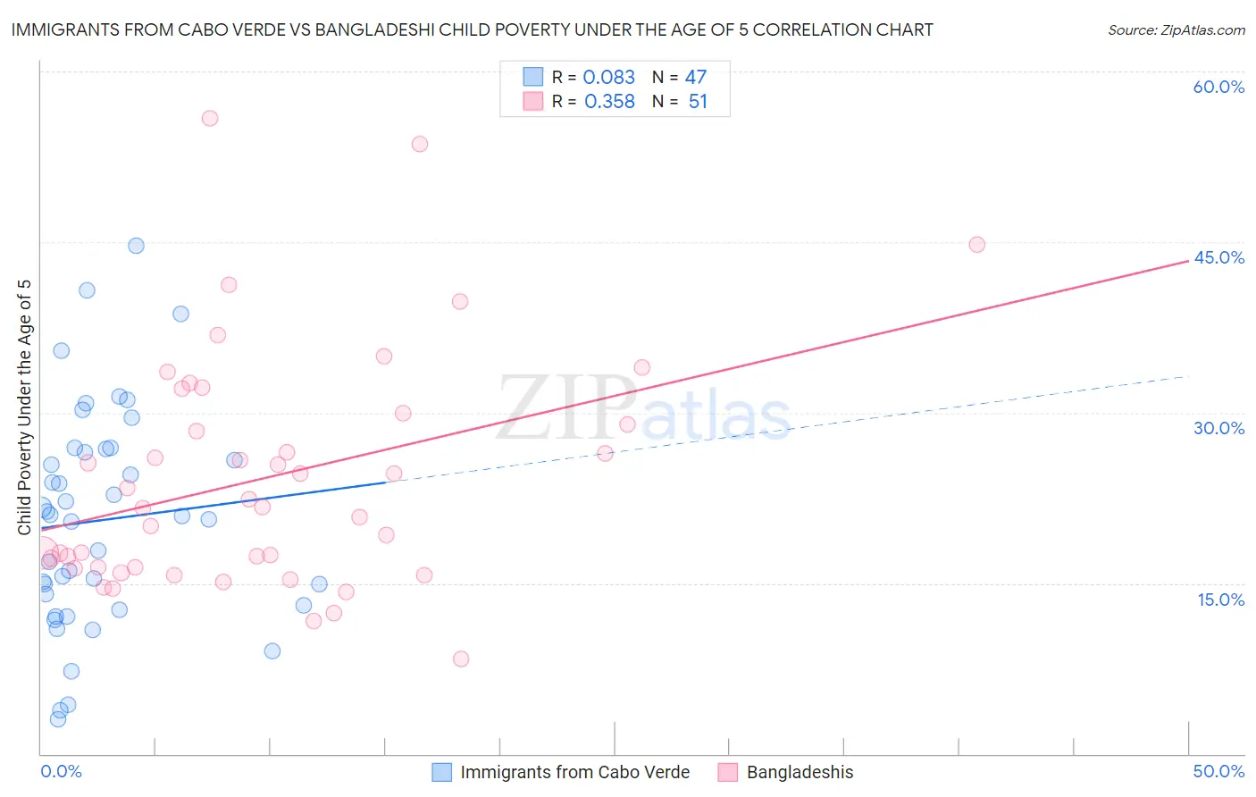 Immigrants from Cabo Verde vs Bangladeshi Child Poverty Under the Age of 5