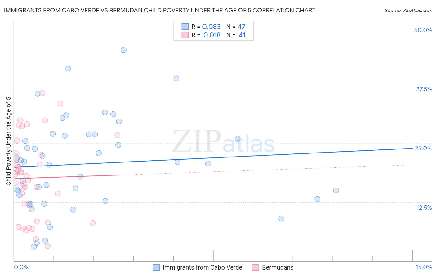 Immigrants from Cabo Verde vs Bermudan Child Poverty Under the Age of 5