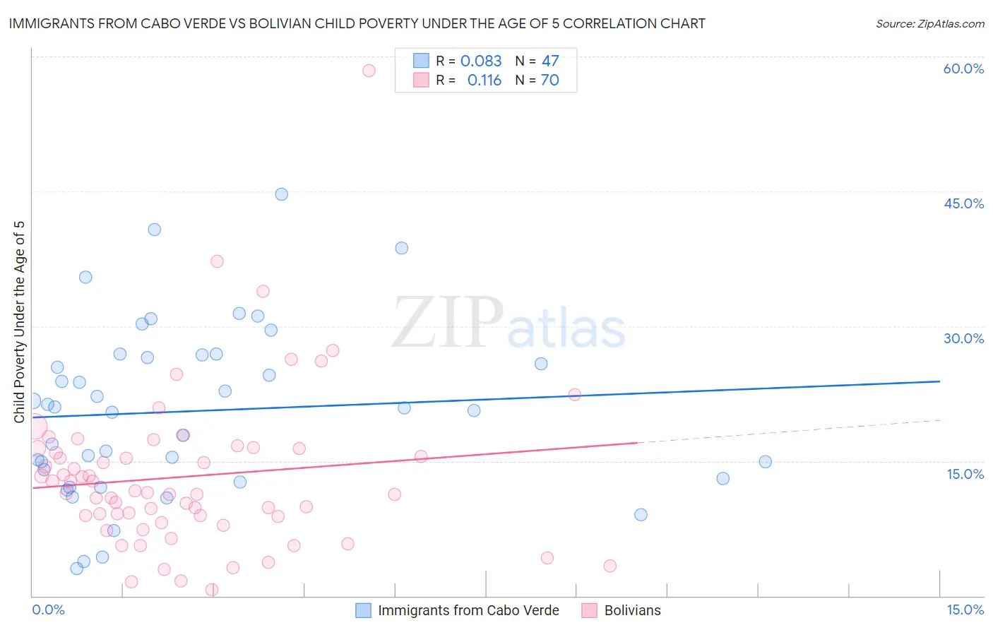 Immigrants from Cabo Verde vs Bolivian Child Poverty Under the Age of 5