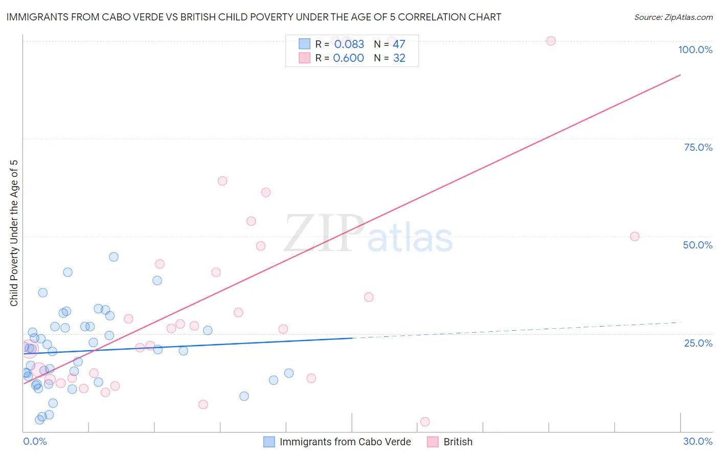 Immigrants from Cabo Verde vs British Child Poverty Under the Age of 5