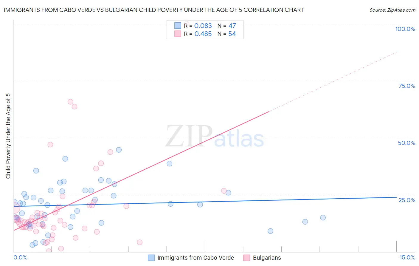 Immigrants from Cabo Verde vs Bulgarian Child Poverty Under the Age of 5