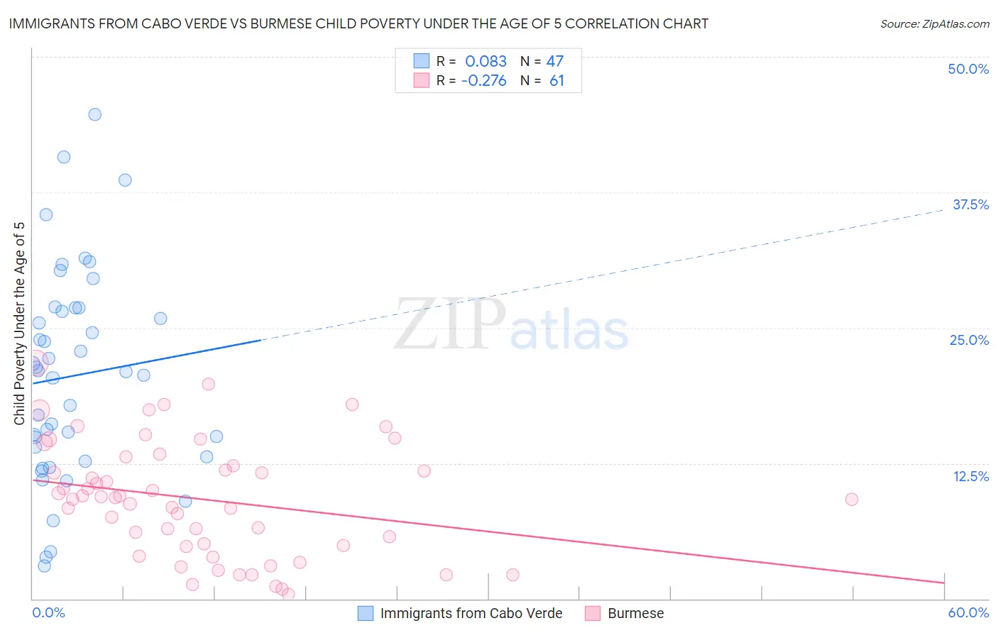 Immigrants from Cabo Verde vs Burmese Child Poverty Under the Age of 5