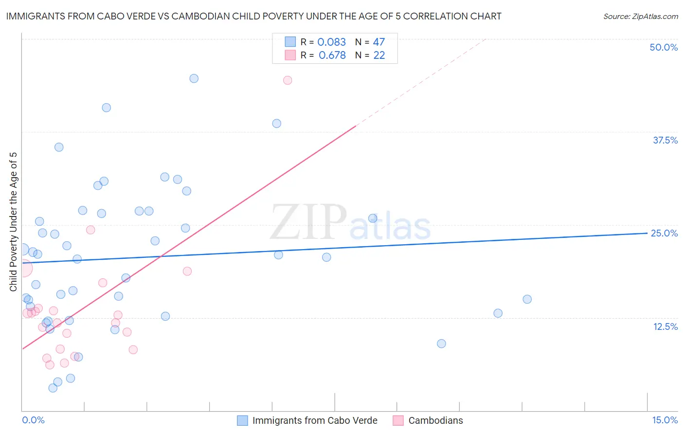 Immigrants from Cabo Verde vs Cambodian Child Poverty Under the Age of 5