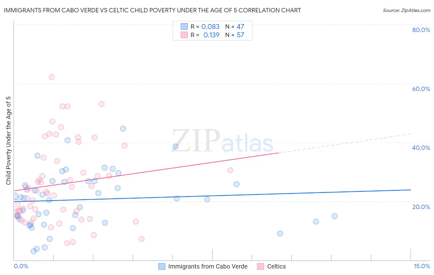 Immigrants from Cabo Verde vs Celtic Child Poverty Under the Age of 5