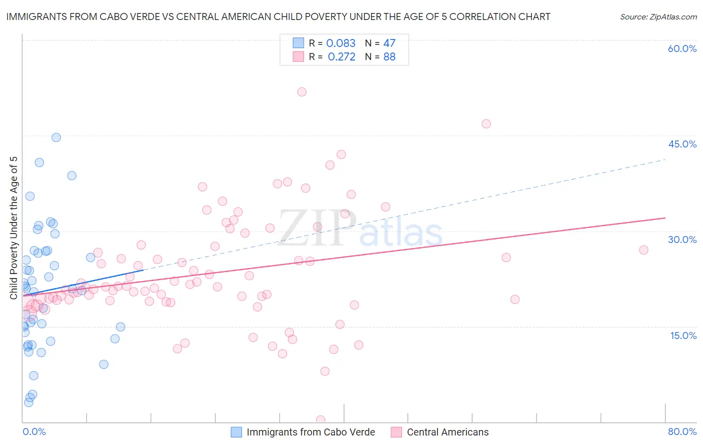 Immigrants from Cabo Verde vs Central American Child Poverty Under the Age of 5