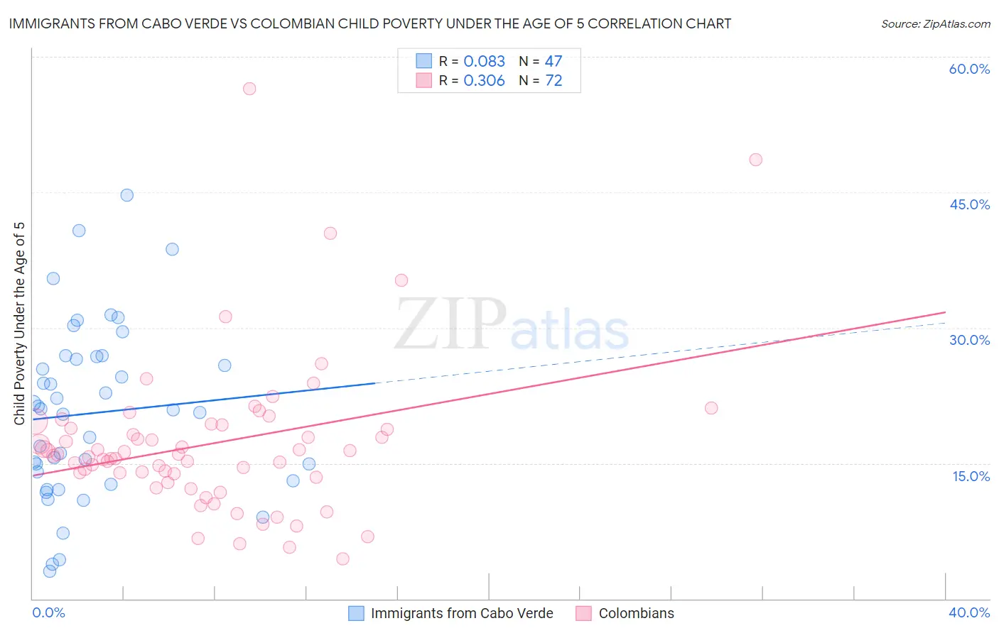 Immigrants from Cabo Verde vs Colombian Child Poverty Under the Age of 5
