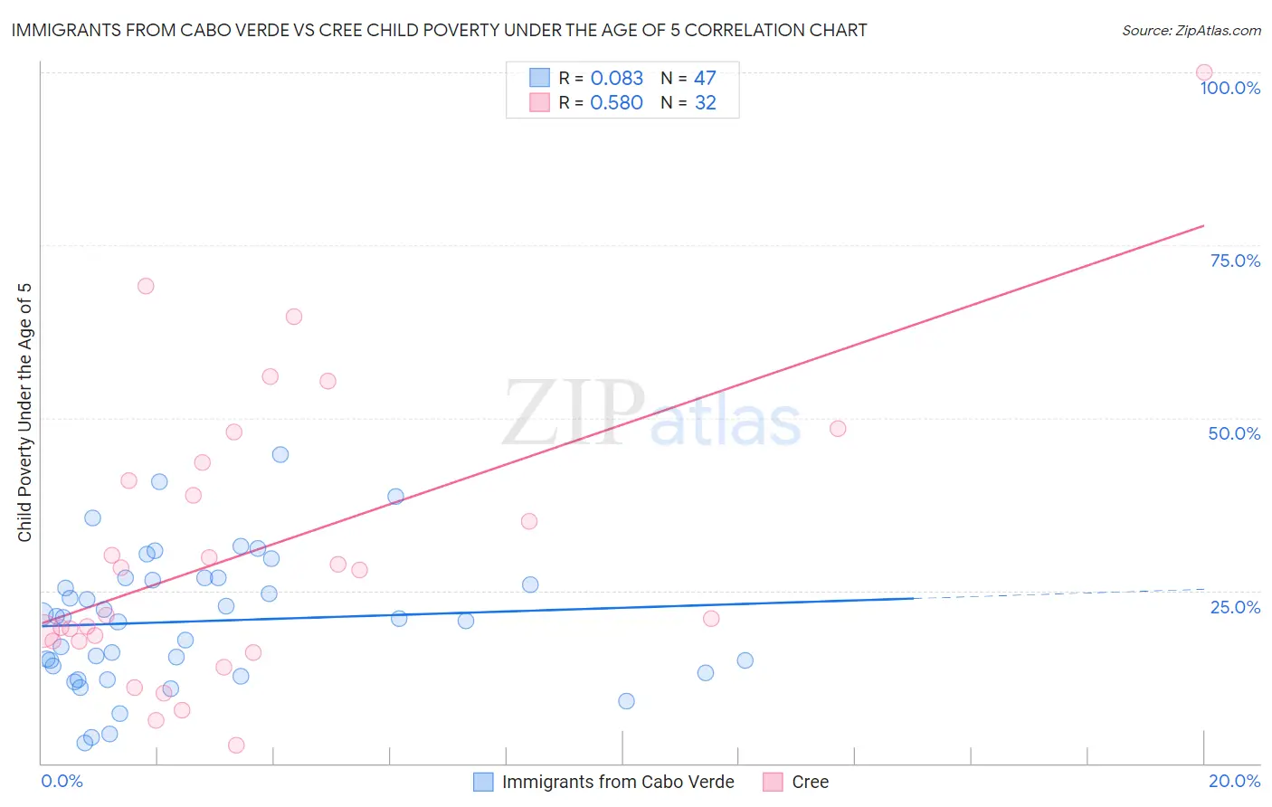 Immigrants from Cabo Verde vs Cree Child Poverty Under the Age of 5