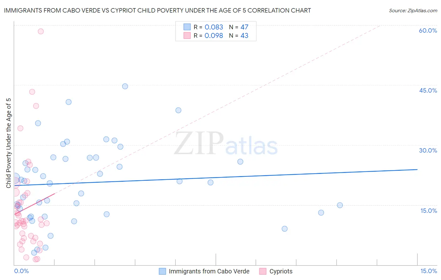 Immigrants from Cabo Verde vs Cypriot Child Poverty Under the Age of 5