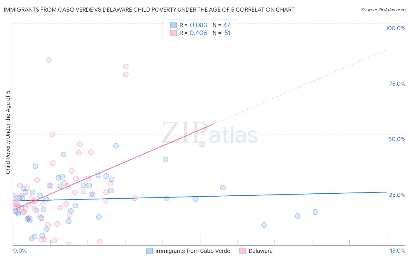 Immigrants from Cabo Verde vs Delaware Child Poverty Under the Age of 5