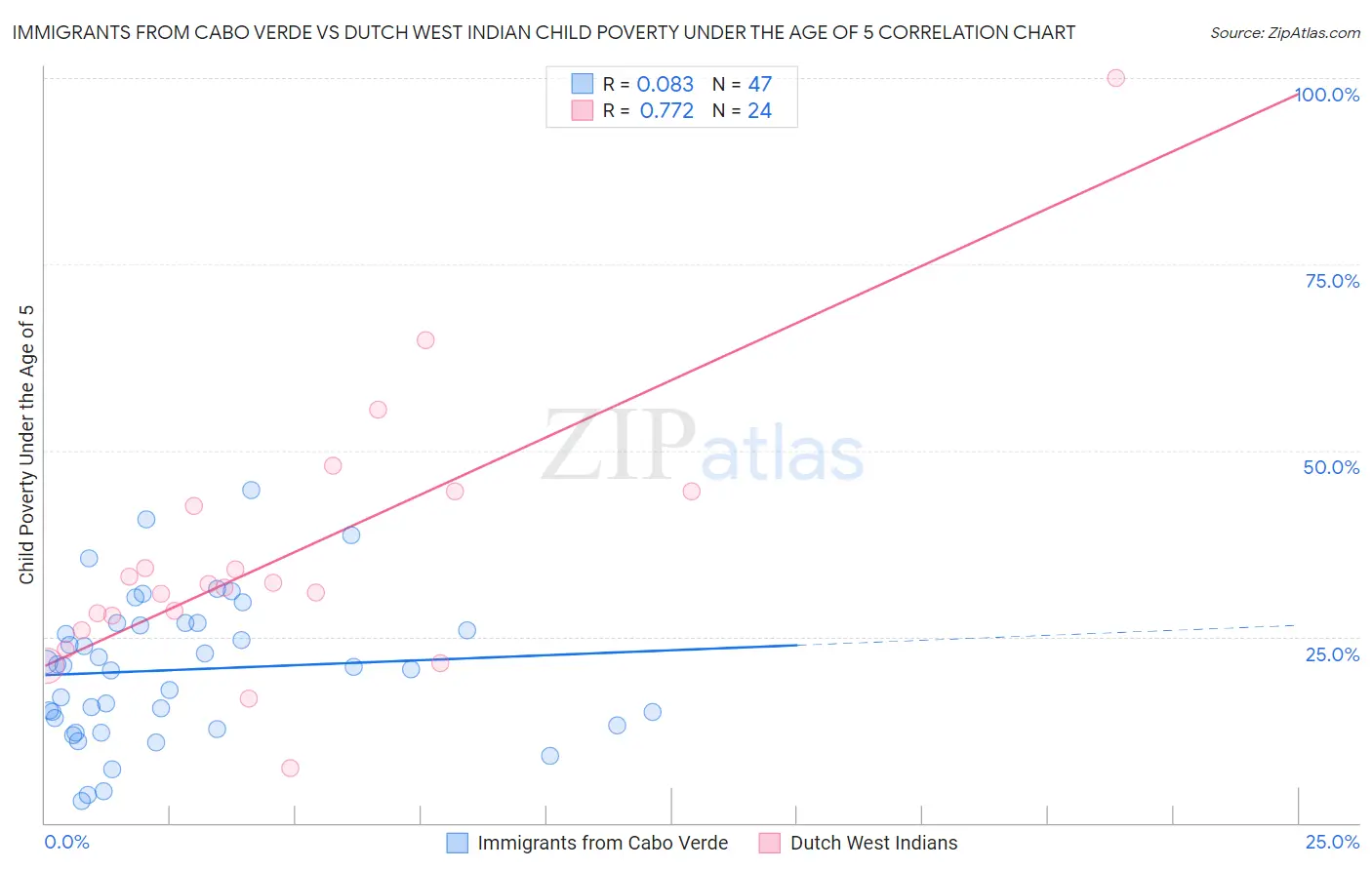 Immigrants from Cabo Verde vs Dutch West Indian Child Poverty Under the Age of 5