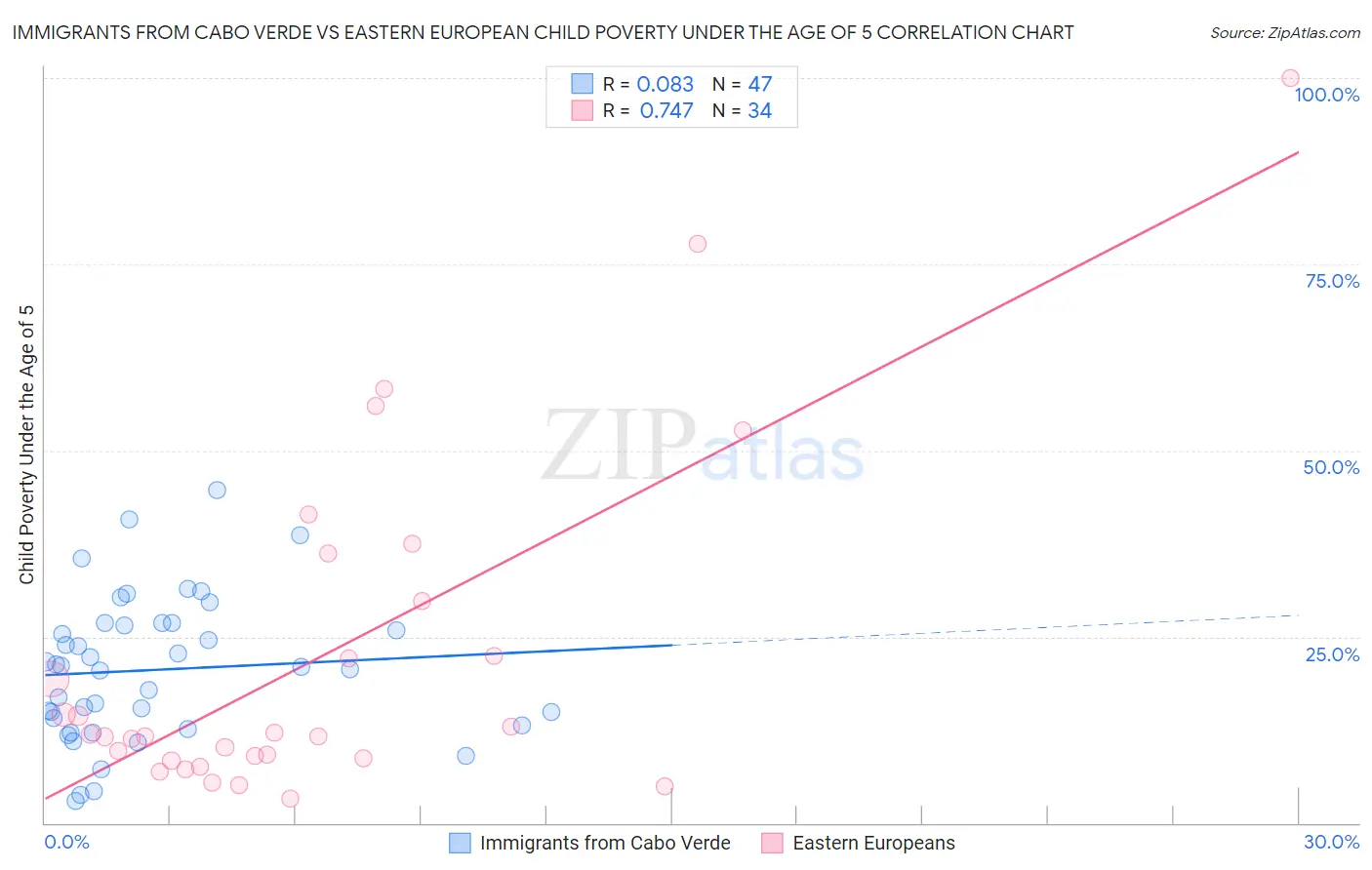 Immigrants from Cabo Verde vs Eastern European Child Poverty Under the Age of 5