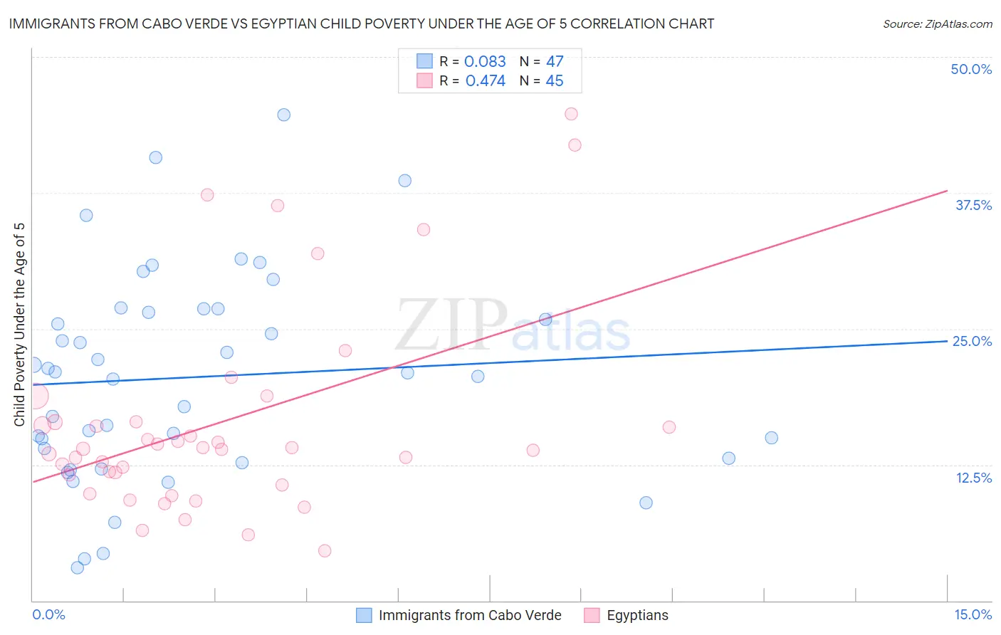 Immigrants from Cabo Verde vs Egyptian Child Poverty Under the Age of 5