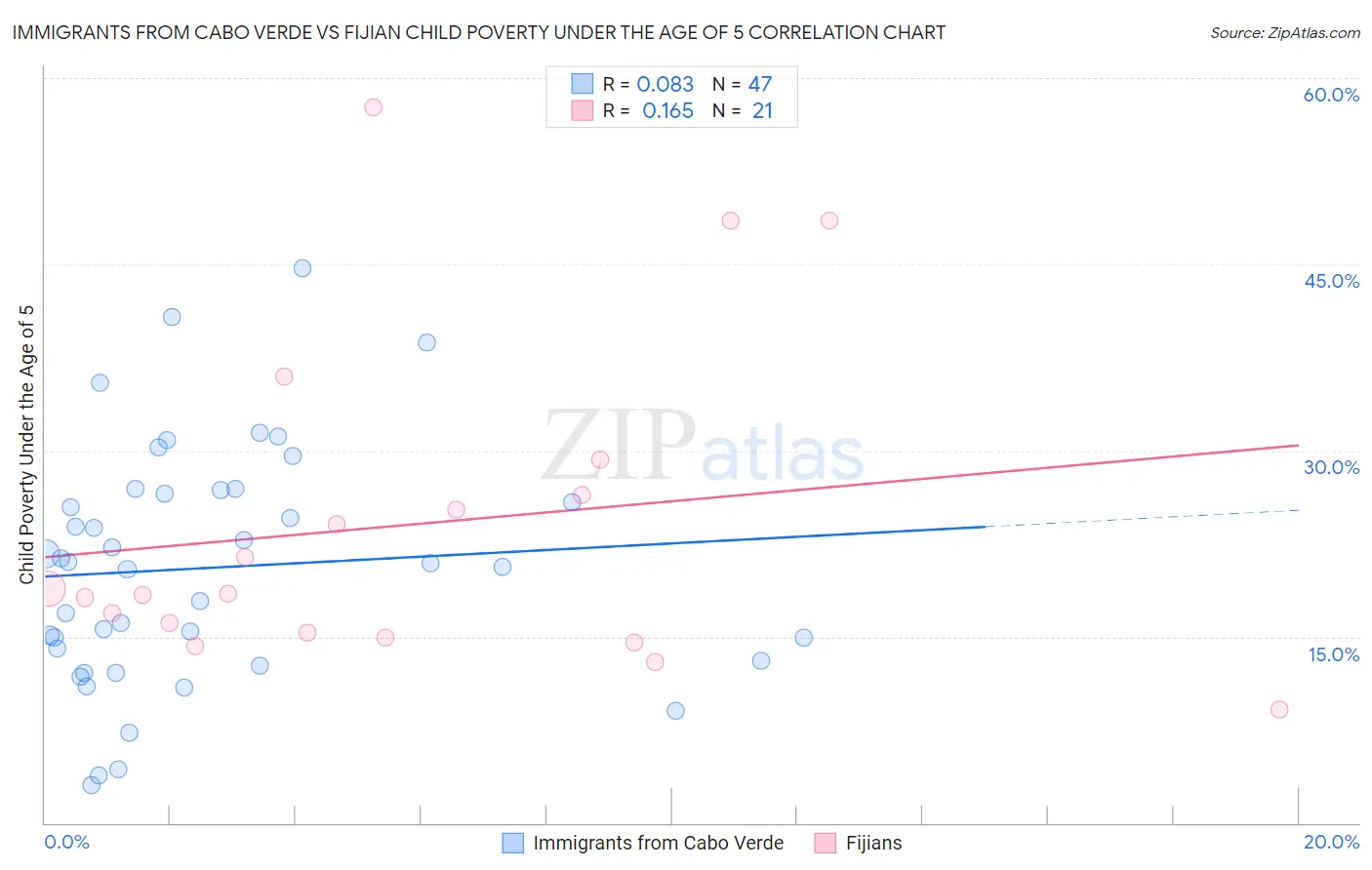 Immigrants from Cabo Verde vs Fijian Child Poverty Under the Age of 5