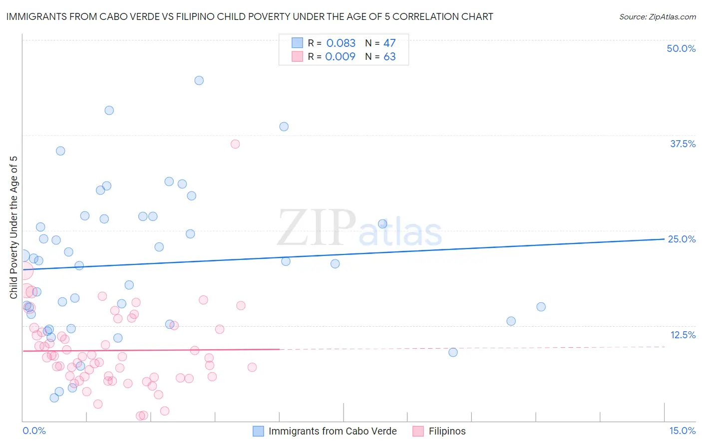 Immigrants from Cabo Verde vs Filipino Child Poverty Under the Age of 5