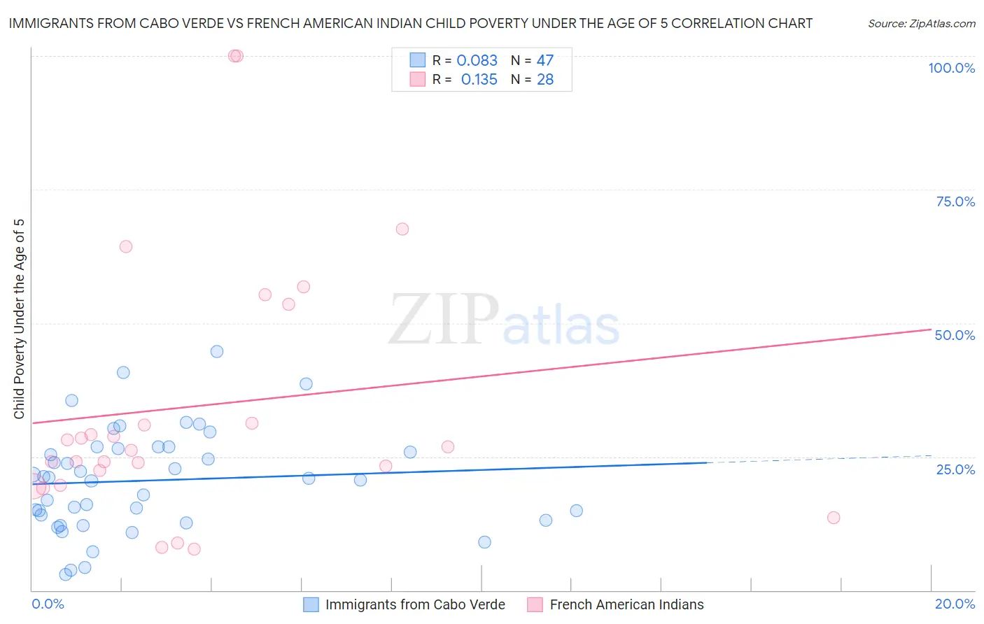 Immigrants from Cabo Verde vs French American Indian Child Poverty Under the Age of 5