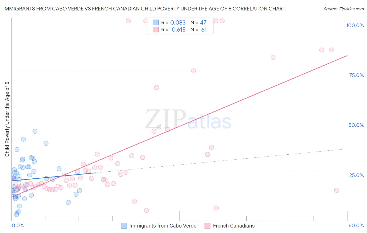 Immigrants from Cabo Verde vs French Canadian Child Poverty Under the Age of 5