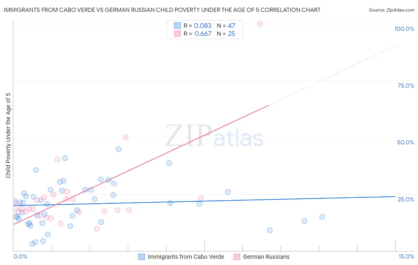 Immigrants from Cabo Verde vs German Russian Child Poverty Under the Age of 5