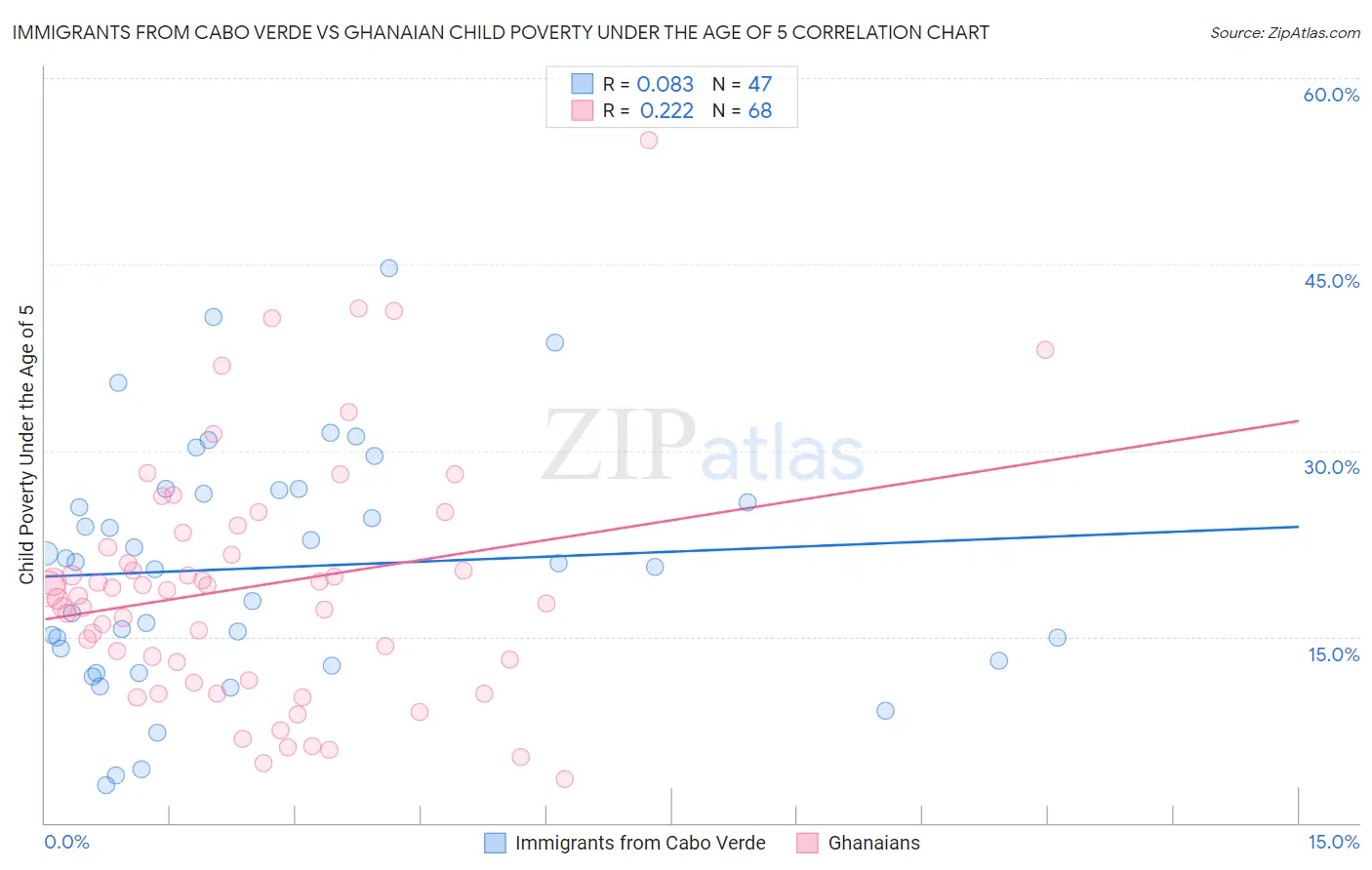 Immigrants from Cabo Verde vs Ghanaian Child Poverty Under the Age of 5