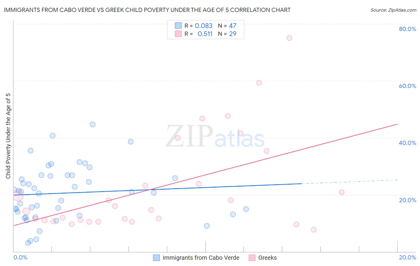 Immigrants from Cabo Verde vs Greek Child Poverty Under the Age of 5