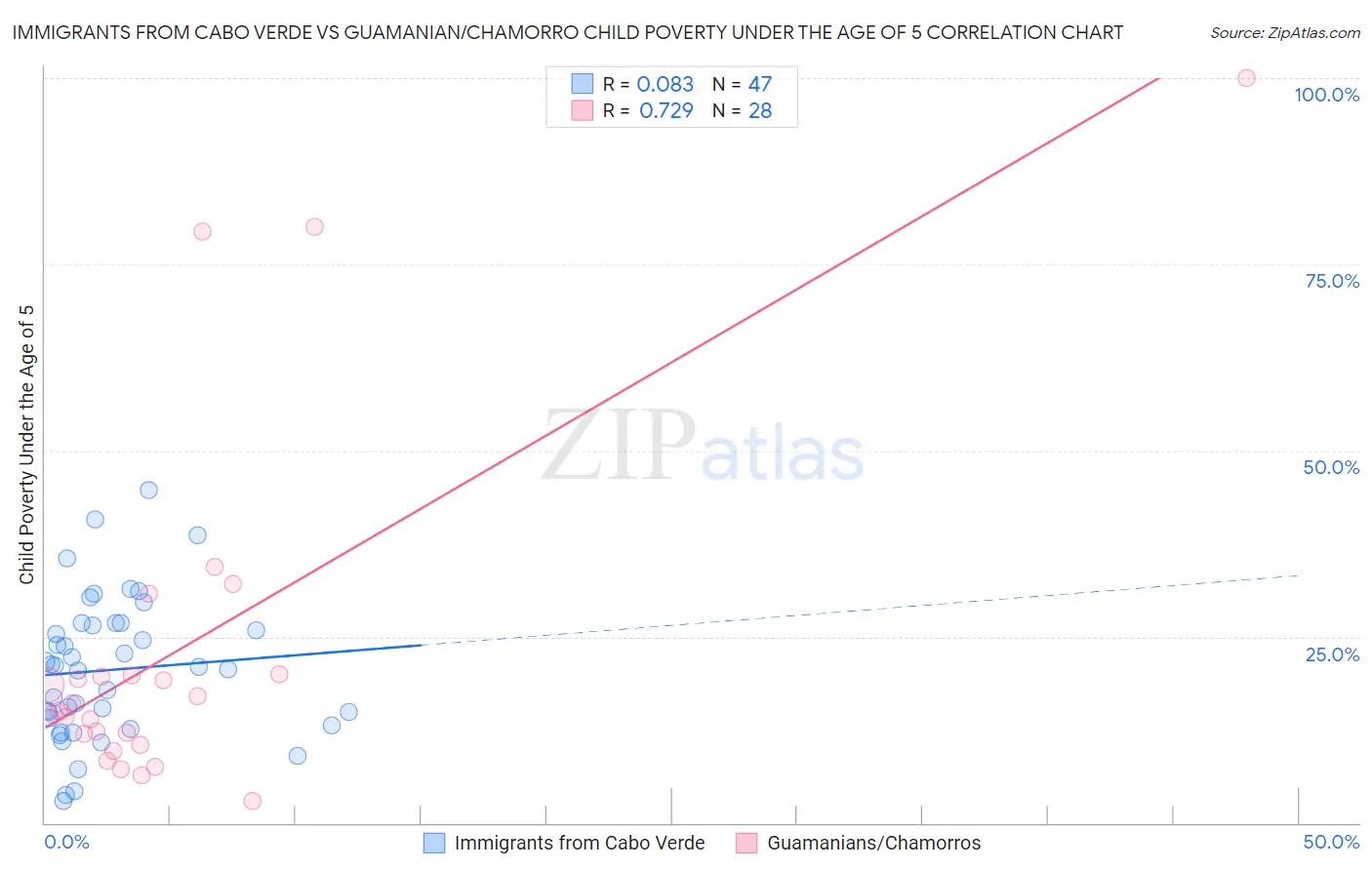 Immigrants from Cabo Verde vs Guamanian/Chamorro Child Poverty Under the Age of 5