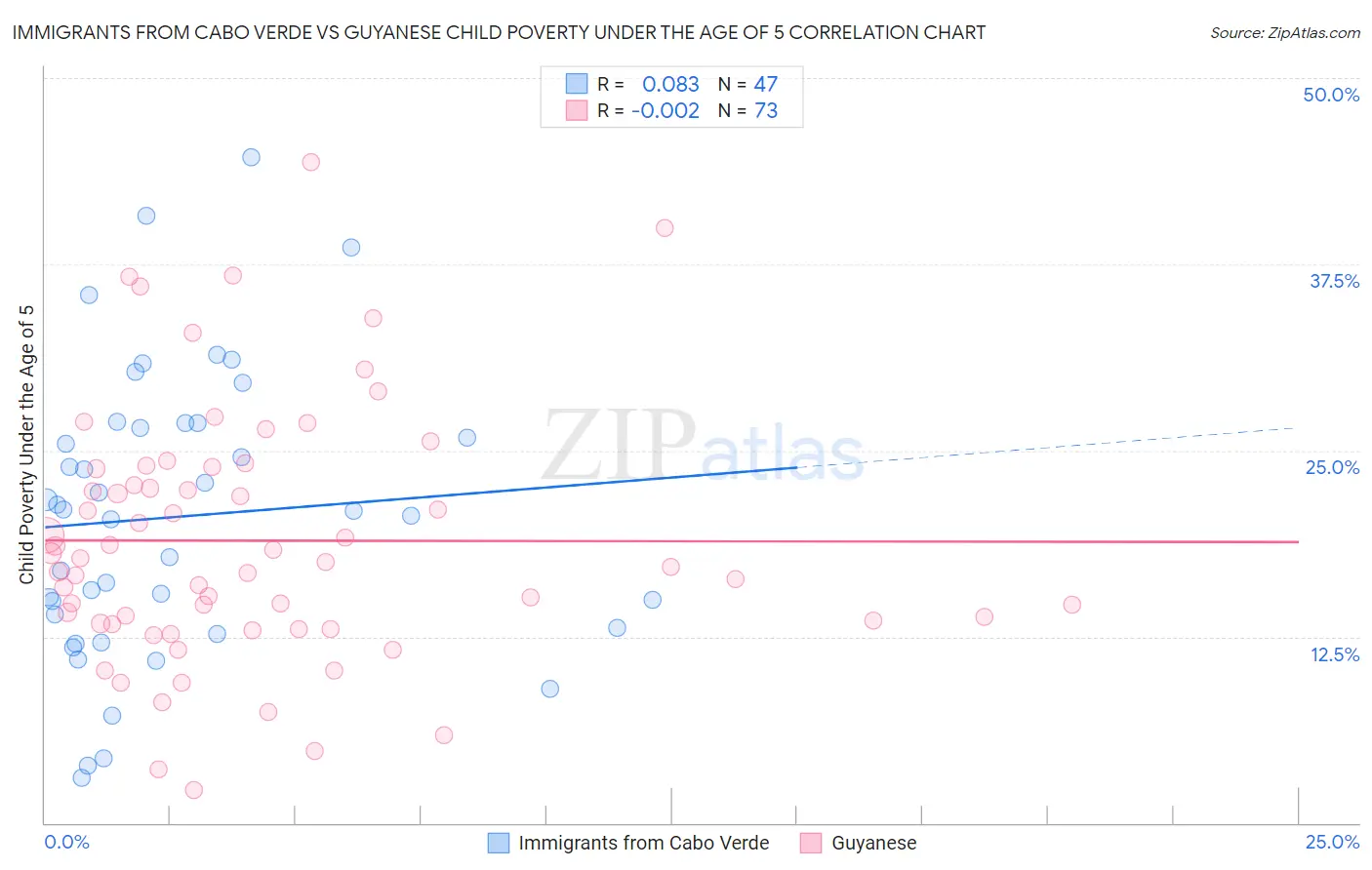 Immigrants from Cabo Verde vs Guyanese Child Poverty Under the Age of 5