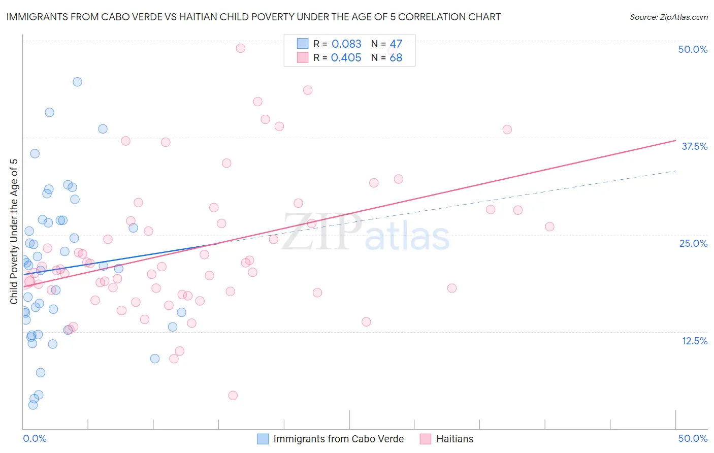 Immigrants from Cabo Verde vs Haitian Child Poverty Under the Age of 5