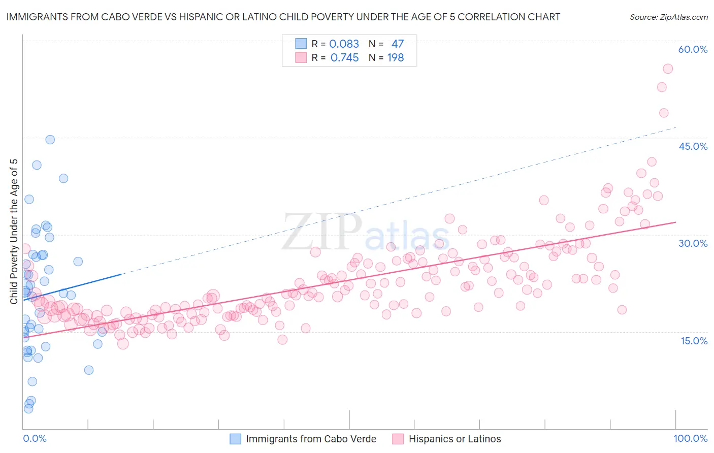 Immigrants from Cabo Verde vs Hispanic or Latino Child Poverty Under the Age of 5