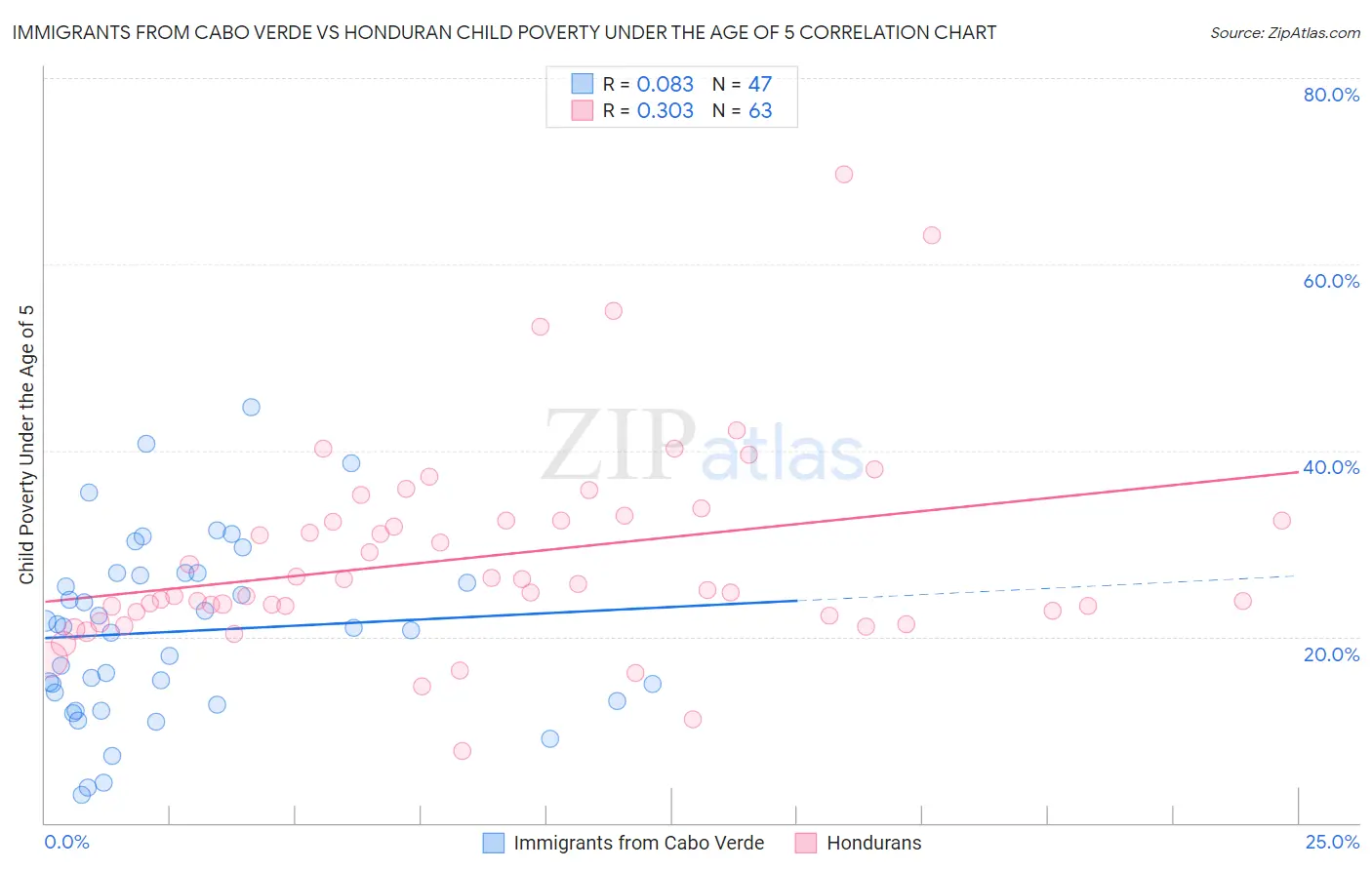 Immigrants from Cabo Verde vs Honduran Child Poverty Under the Age of 5