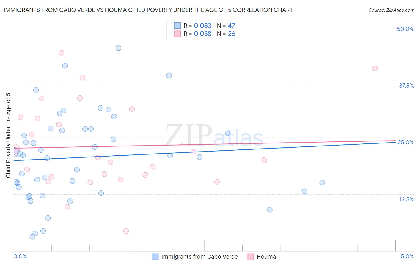 Immigrants from Cabo Verde vs Houma Child Poverty Under the Age of 5