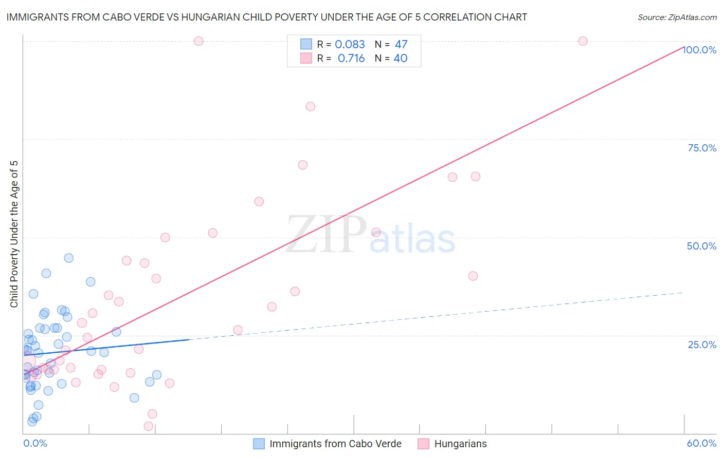 Immigrants from Cabo Verde vs Hungarian Child Poverty Under the Age of 5