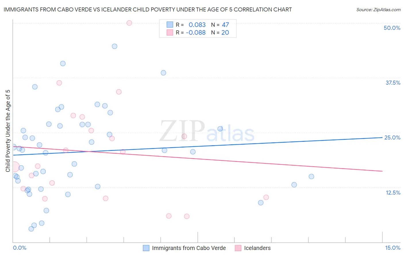 Immigrants from Cabo Verde vs Icelander Child Poverty Under the Age of 5