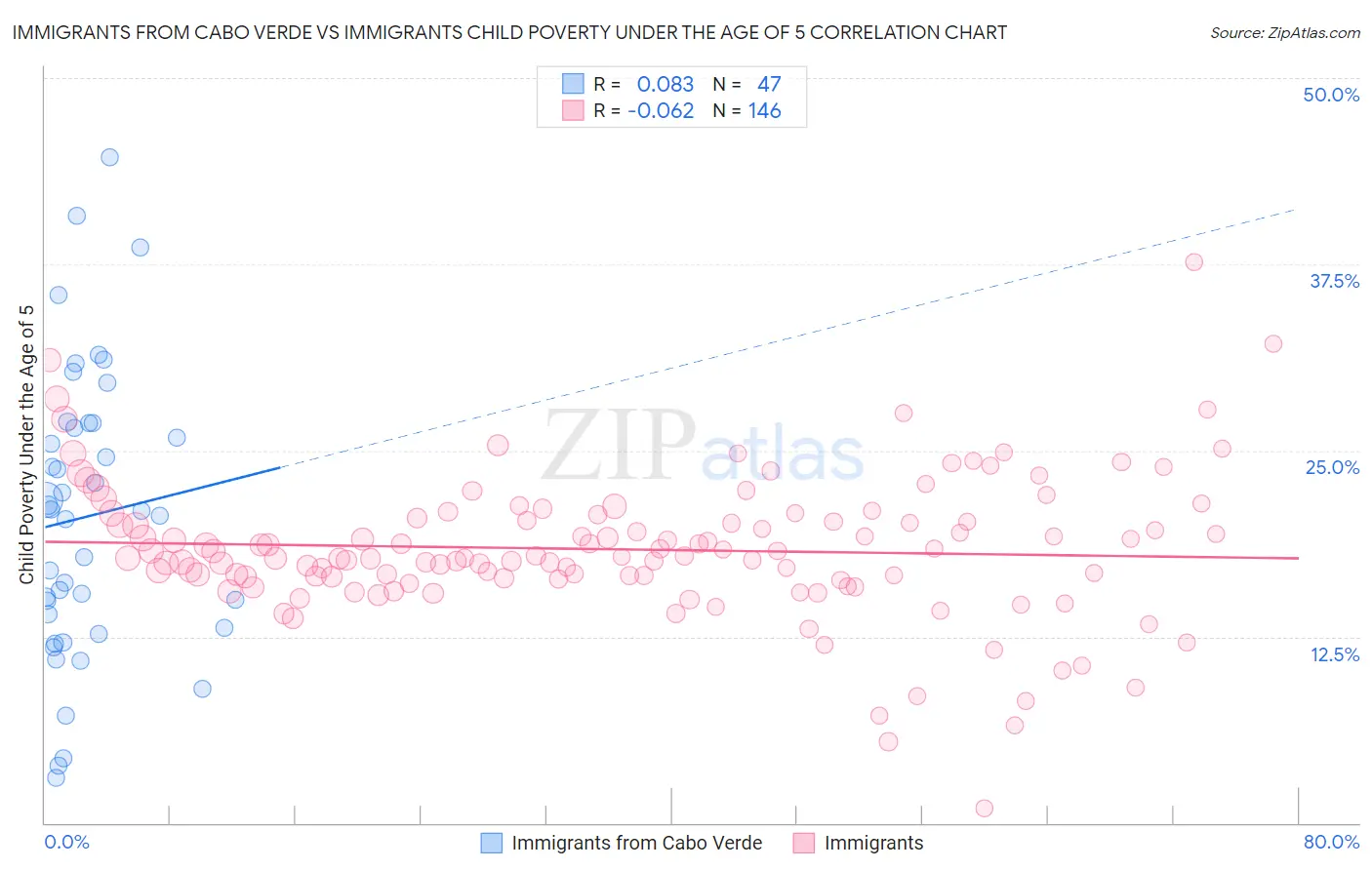 Immigrants from Cabo Verde vs Immigrants Child Poverty Under the Age of 5