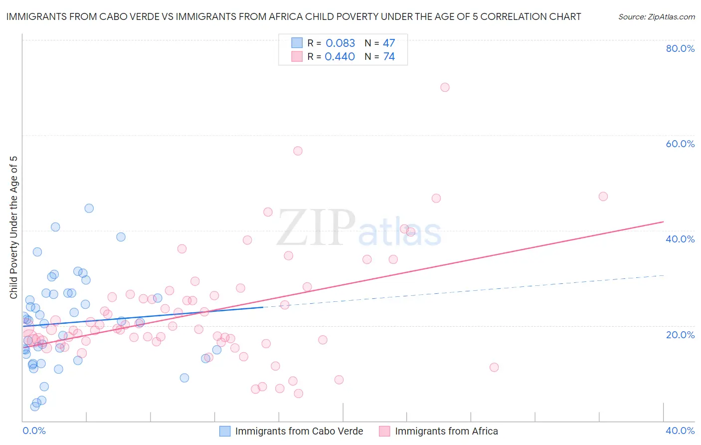 Immigrants from Cabo Verde vs Immigrants from Africa Child Poverty Under the Age of 5